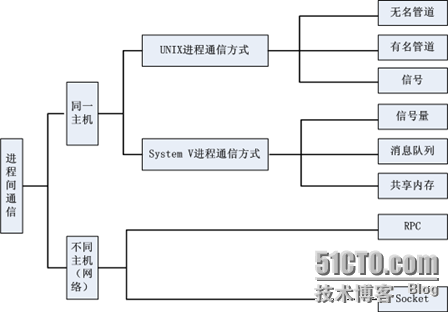 进程存储在内存还是外存_进程cpu占用率高_c++多进程