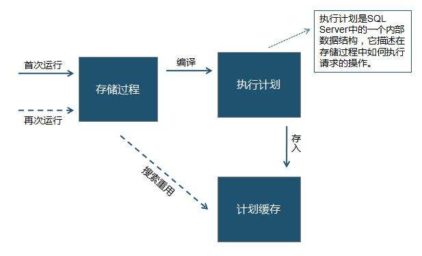 调用存储过程的关键字_调用存储过程的语句_oracle存储过程调用