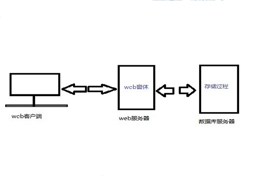 调用存储过程的关键字_oracle存储过程调用_调用存储过程的语句