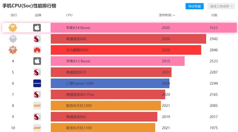 高通骁龙750g工艺_高通骁龙750g处理器怎么样?_高通骁龙处理器750怎么样