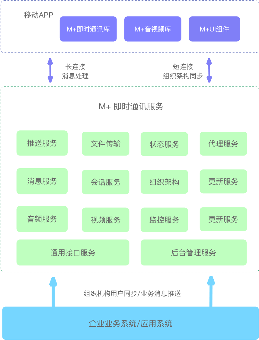 c/s架构和b/s架构_bss架构图示_bs架构服务器