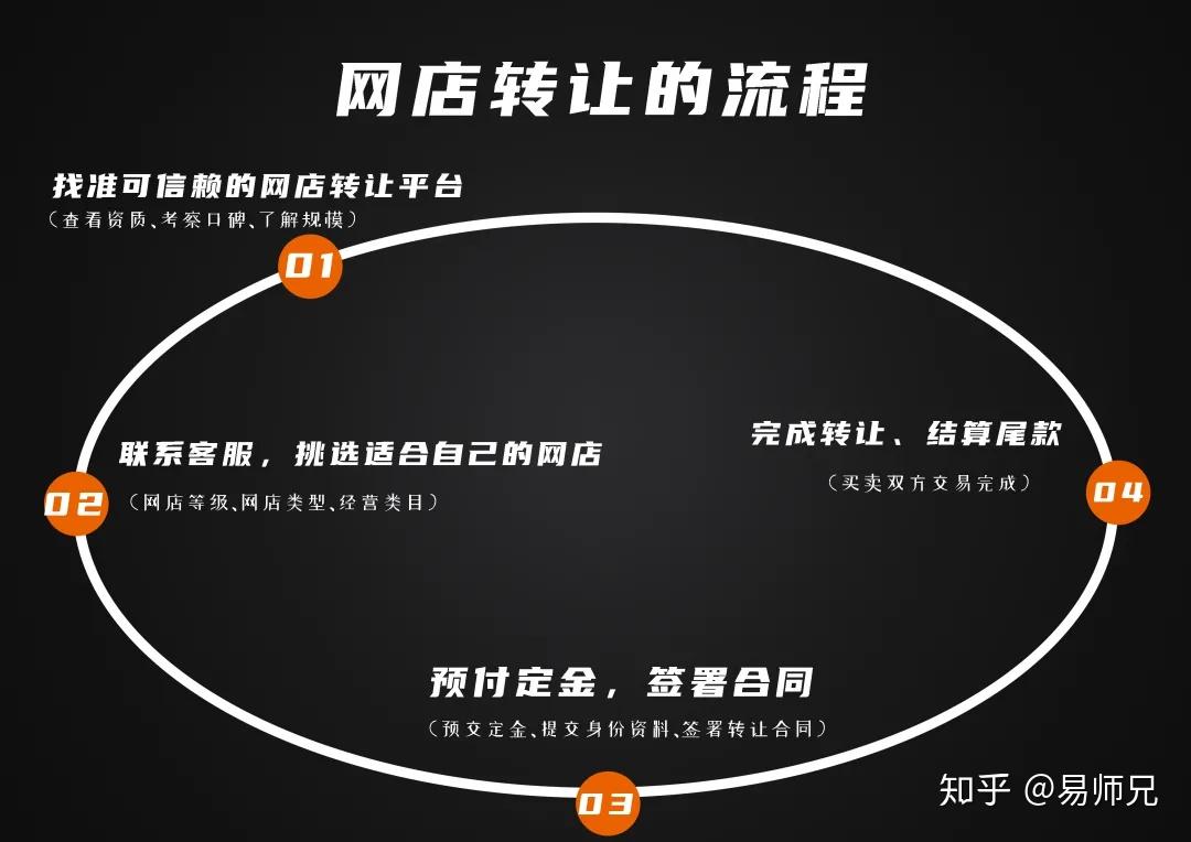 网店转让行业好做吗_网店转让多少钱_网店转让三大骗局