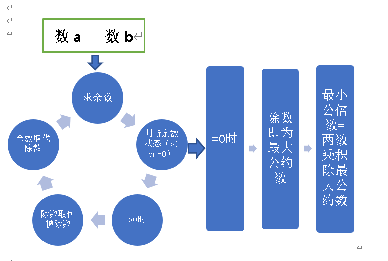 python求最大公约数和最小公倍数_大公倍数怎么求_公倍数公约数解题方法