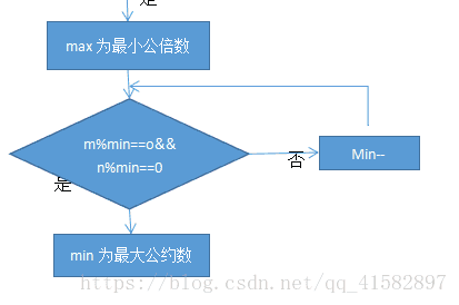 python求最大公约数和最小公倍数_大公倍数怎么求_公倍数公约数解题方法