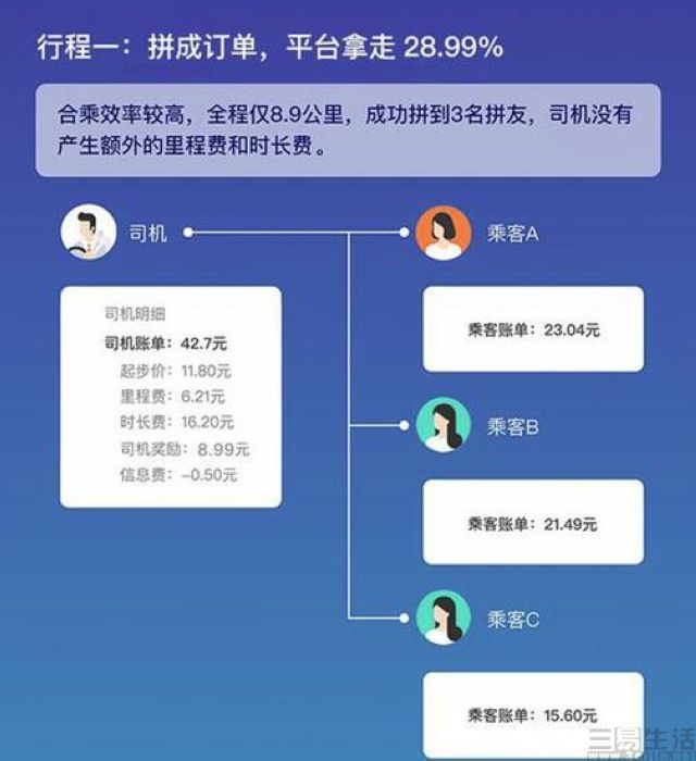 滴滴特惠拼车没人接单_滴滴特价拼车没拼到人怎么收费_滴滴特价拼车拼不成怎么收费